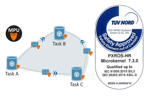 PXROS-HR RTOS-leyu网站电子